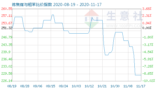 11月17日煉焦煤與粗苯比價指數圖