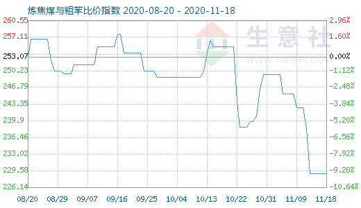 11月18日煉焦煤與粗苯比價(jià)指數(shù)圖