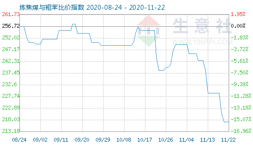 11月22日煉焦煤與粗苯比價指數圖