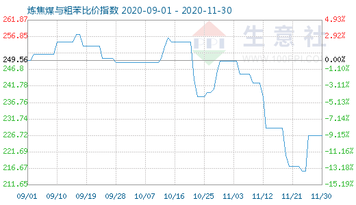 11月30日煉焦煤與粗苯比價(jià)指數(shù)圖