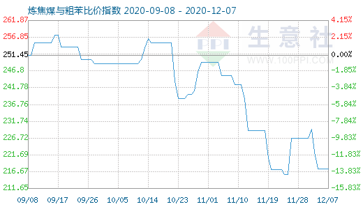 12月7日煉焦煤與粗苯比價指數圖