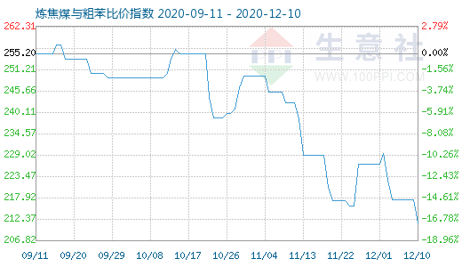 12月10日煉焦煤與粗苯比價指數圖