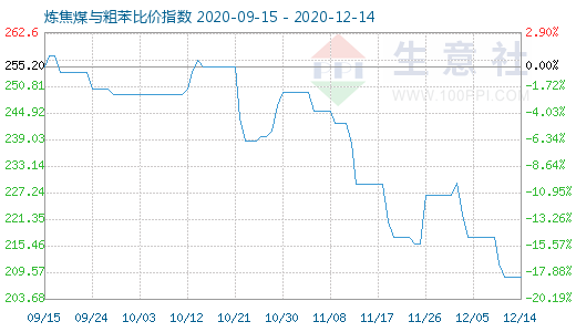 12月14日煉焦煤與粗苯比價指數(shù)圖