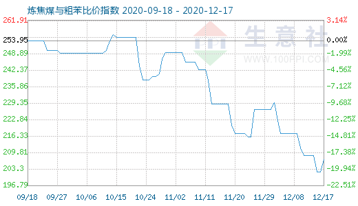 12月17日煉焦煤與粗苯比價指數圖