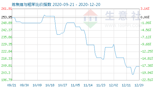 12月20日煉焦煤與粗苯比價指數圖