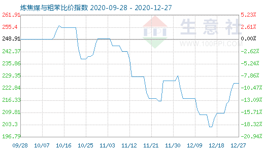 12月27日煉焦煤與粗苯比價(jià)指數(shù)圖