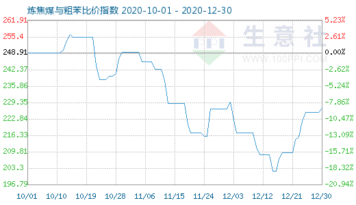 12月30日煉焦煤與粗苯比價指數圖
