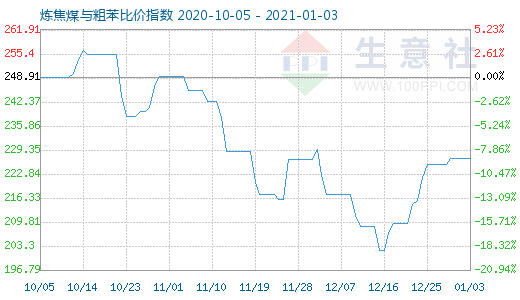1月3日煉焦煤與粗苯比價指數圖