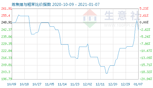 1月7日煉焦煤與粗苯比價(jià)指數(shù)圖
