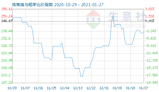 1月27日煉焦煤與粗苯比價指數圖