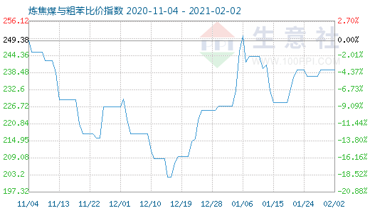 2月2日煉焦煤與粗苯比價指數(shù)圖