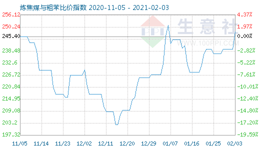 2月3日煉焦煤與粗苯比價(jià)指數(shù)圖