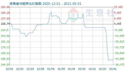 3月1日煉焦煤與粗苯比價(jià)指數(shù)圖