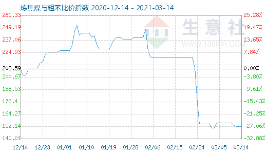 3月14日煉焦煤與粗苯比價(jià)指數(shù)圖