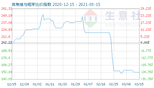 3月15日煉焦煤與粗苯比價指數(shù)圖