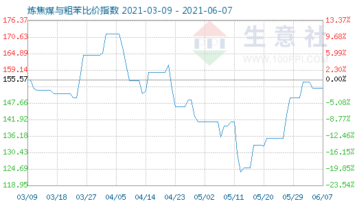 6月7日煉焦煤與粗苯比價(jià)指數(shù)圖