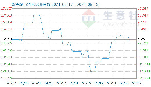 6月15日煉焦煤與粗苯比價指數(shù)圖