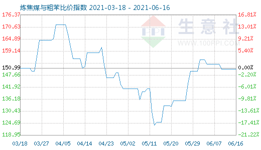 6月16日煉焦煤與粗苯比價指數(shù)圖