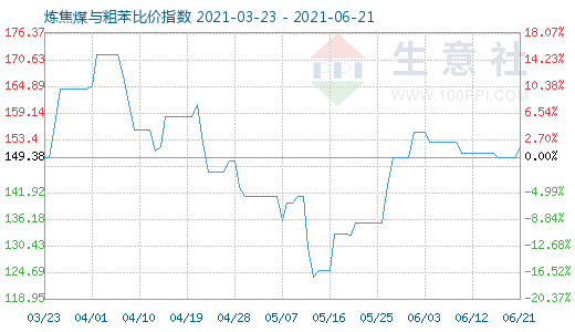 6月21日煉焦煤與粗苯比價(jià)指數(shù)圖