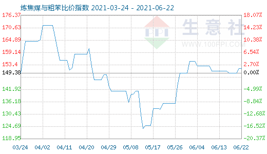 6月22日煉焦煤與粗苯比價指數(shù)圖