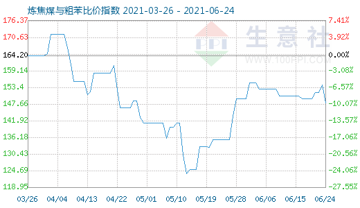 6月24日煉焦煤與粗苯比價(jià)指數(shù)圖