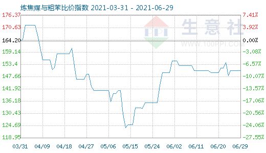 6月29日煉焦煤與粗苯比價指數(shù)圖