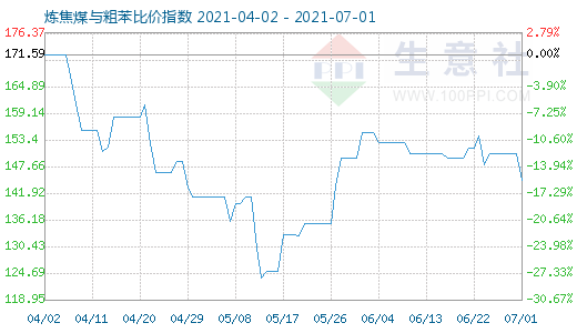 7月1日煉焦煤與粗苯比價指數(shù)圖