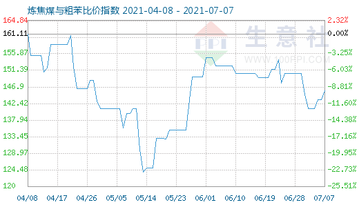 7月7日煉焦煤與粗苯比價(jià)指數(shù)圖