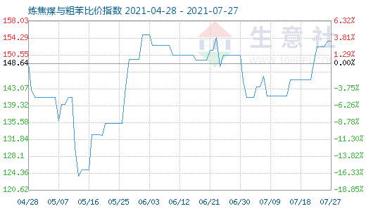 7月27日煉焦煤與粗苯比價指數(shù)圖