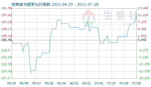 7月28日煉焦煤與粗苯比價指數圖