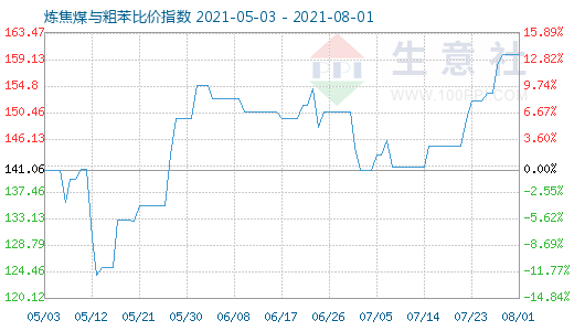 8月1日煉焦煤與粗苯比價(jià)指數(shù)圖