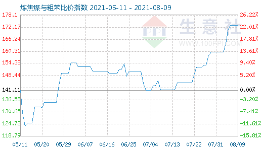 8月9日煉焦煤與粗苯比價(jià)指數(shù)圖