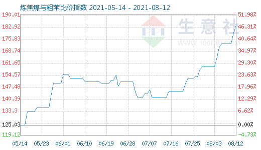 8月12日煉焦煤與粗苯比價指數(shù)圖