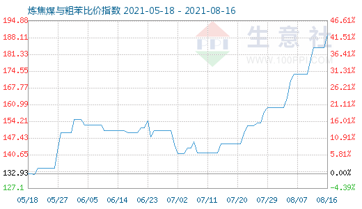 8月16日煉焦煤與粗苯比價指數(shù)圖