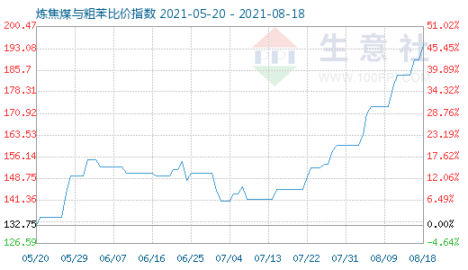 8月18日煉焦煤與粗苯比價指數圖