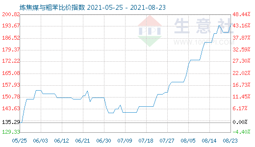 8月23日煉焦煤與粗苯比價(jià)指數(shù)圖