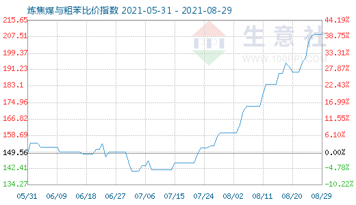 8月29日煉焦煤與粗苯比價指數圖