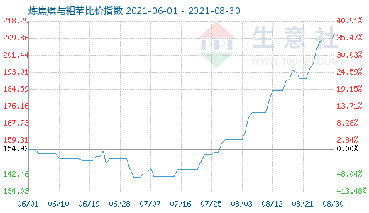 8月30日煉焦煤與粗苯比價指數(shù)圖