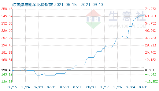 9月13日煉焦煤與粗苯比價指數(shù)圖