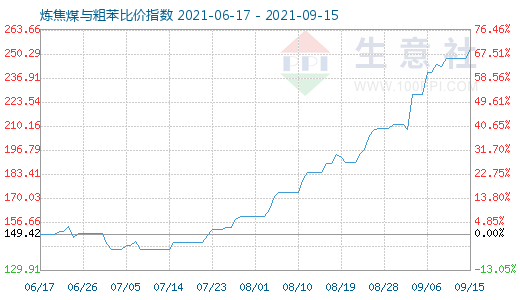 9月15日煉焦煤與粗苯比價(jià)指數(shù)圖