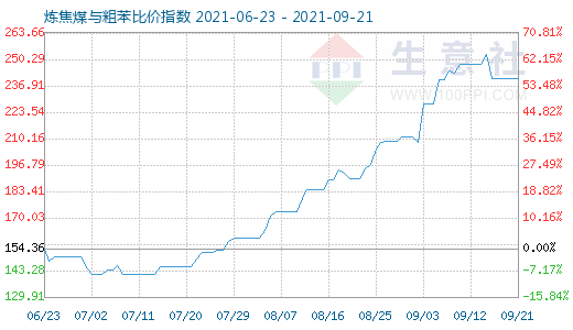 9月21日煉焦煤與粗苯比價指數(shù)圖