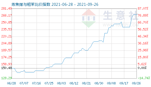 9月26日煉焦煤與粗苯比價(jià)指數(shù)圖