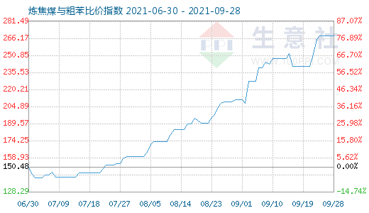 9月28日煉焦煤與粗苯比價指數(shù)圖