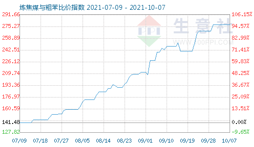 10月7日煉焦煤與粗苯比價指數圖