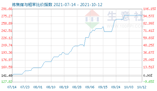 10月12日煉焦煤與粗苯比價(jià)指數(shù)圖