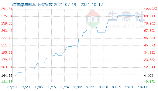 10月17日煉焦煤與粗苯比價(jià)指數(shù)圖