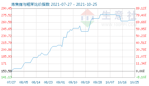 10月25日煉焦煤與粗苯比價指數(shù)圖