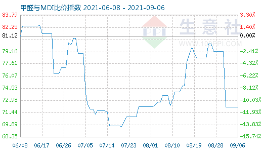 9月6日甲醛與MDI比價(jià)指數(shù)圖