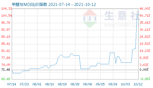 10月12日甲醛與MDI比價指數圖