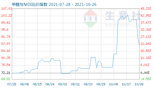 10月26日甲醛與MDI比價指數(shù)圖